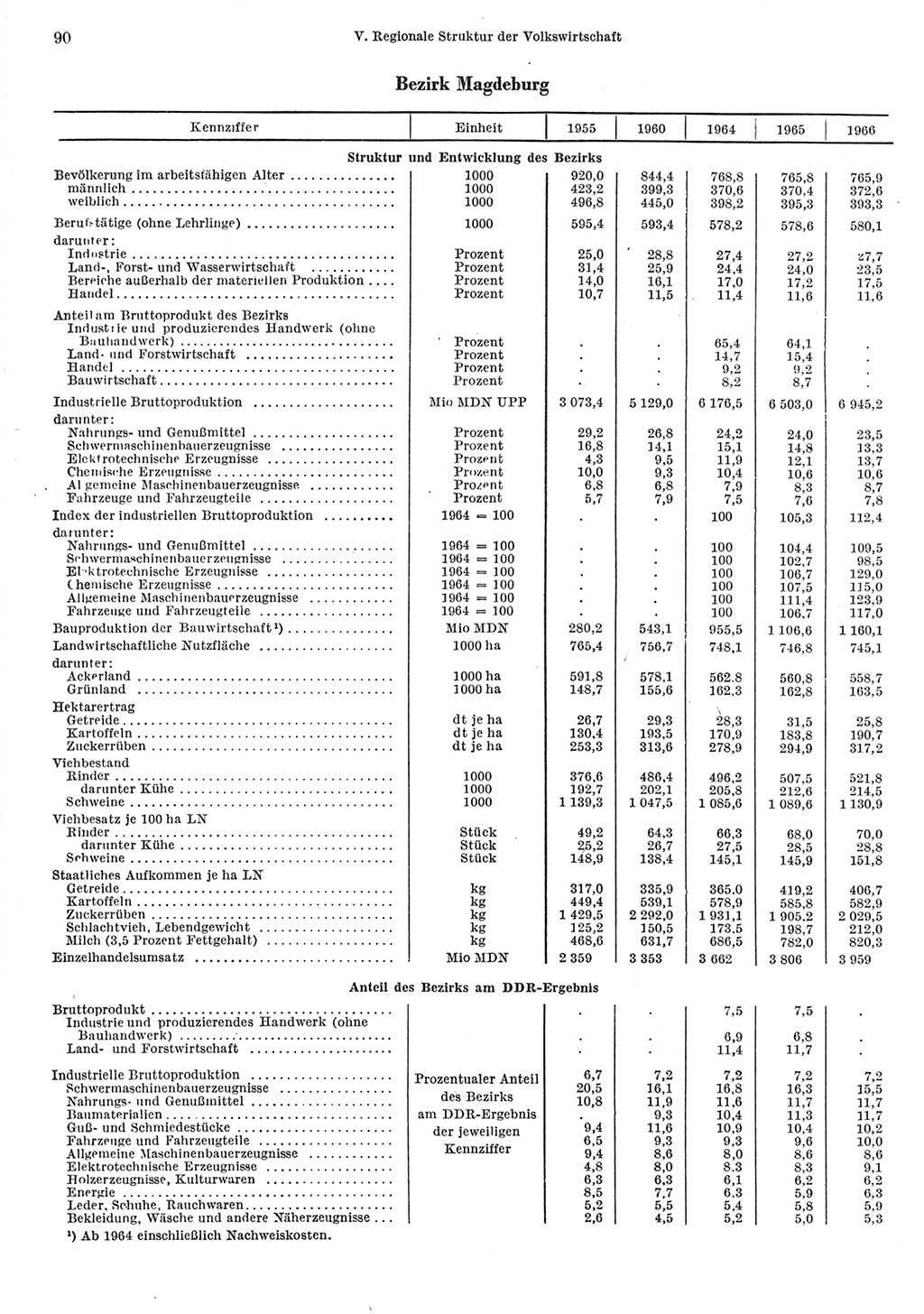 Statistisches Jahrbuch der Deutschen Demokratischen Republik (DDR) 1967, Seite 90 (Stat. Jb. DDR 1967, S. 90)