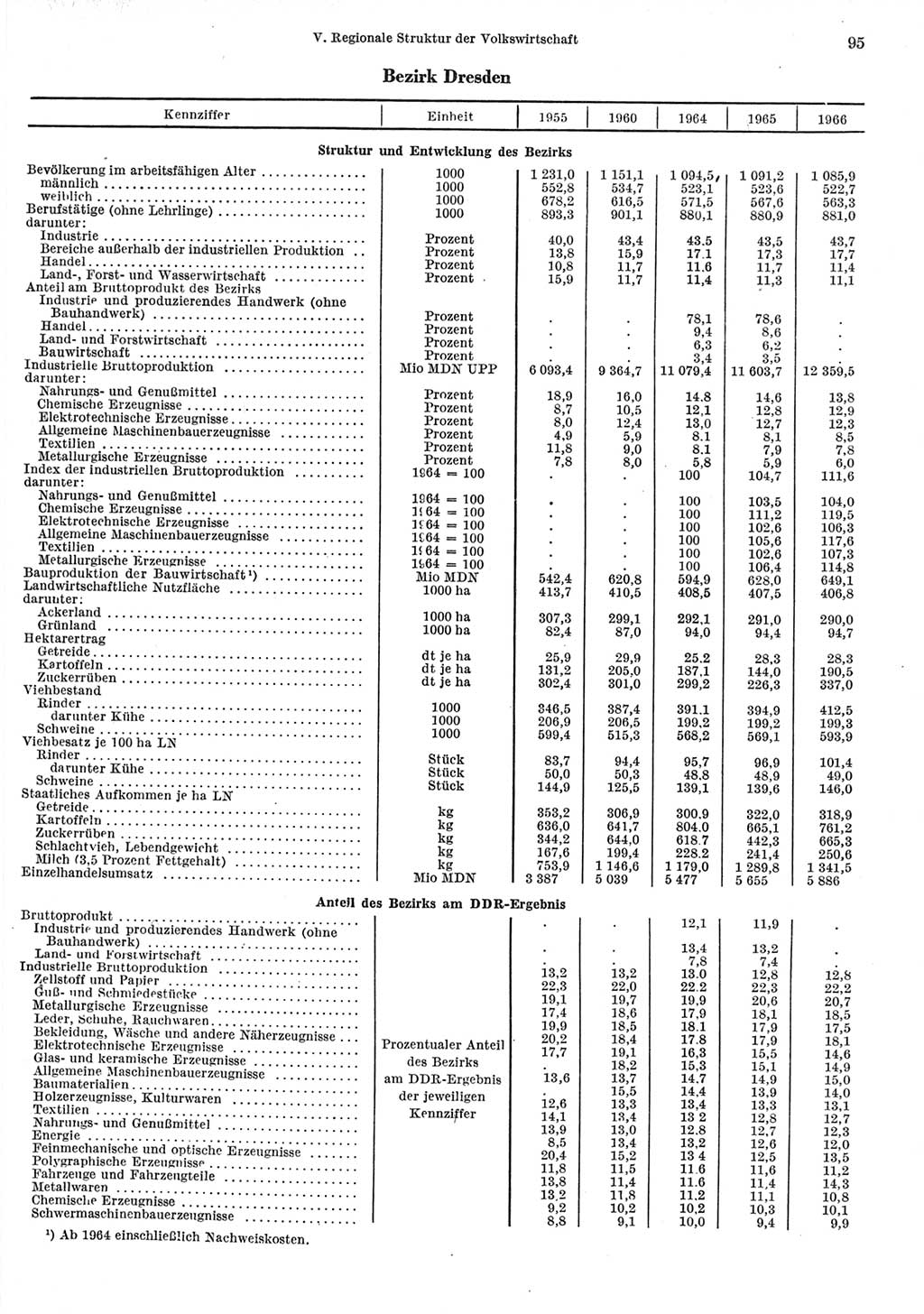 Statistisches Jahrbuch der Deutschen Demokratischen Republik (DDR) 1967, Seite 95 (Stat. Jb. DDR 1967, S. 95)