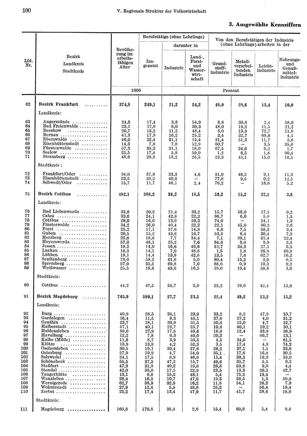 Statistisches Jahrbuch der Deutschen Demokratischen Republik (DDR) 1967, Seite 100 (Stat. Jb. DDR 1967, S. 100)