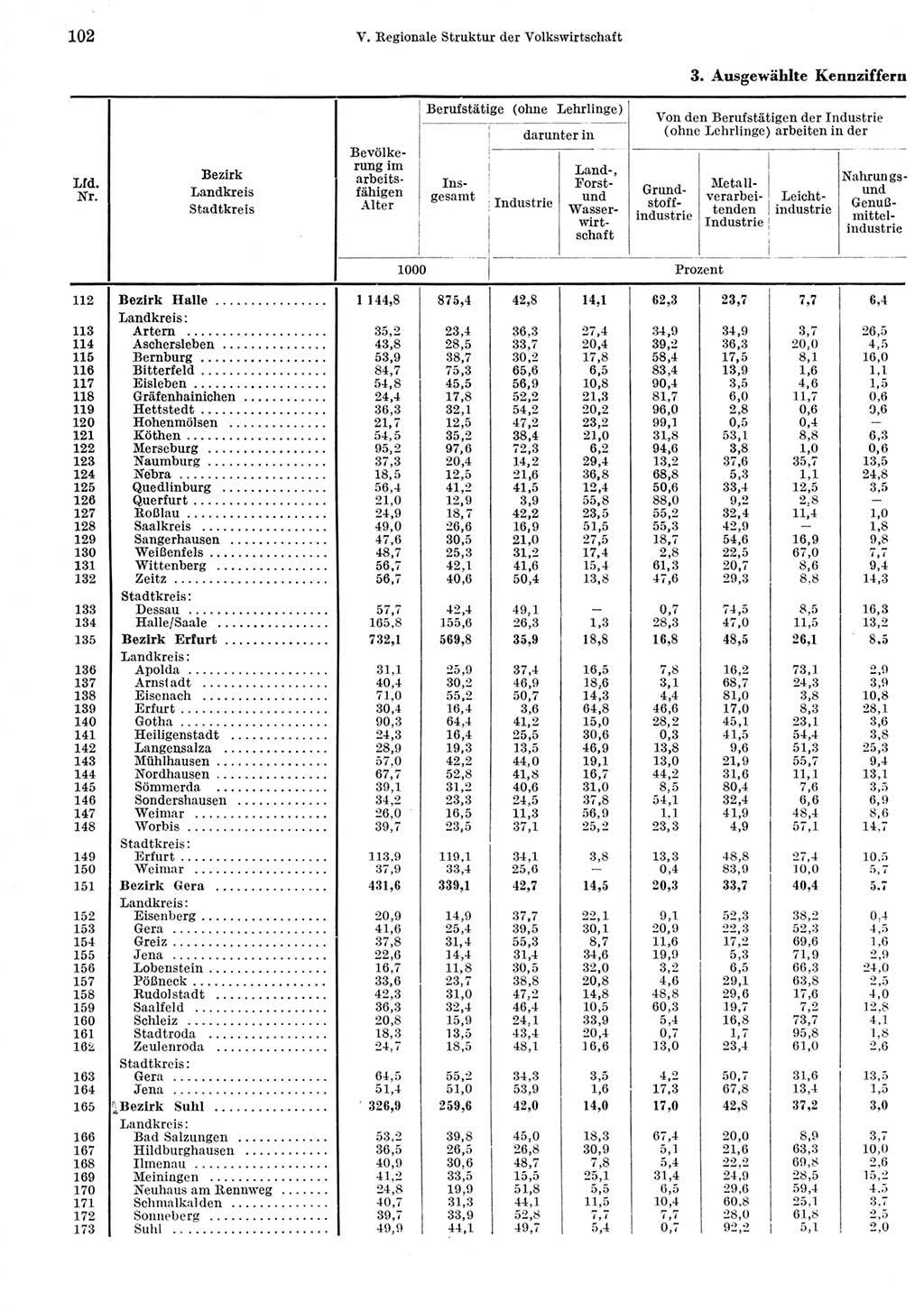 Statistisches Jahrbuch der Deutschen Demokratischen Republik (DDR) 1967, Seite 102 (Stat. Jb. DDR 1967, S. 102)