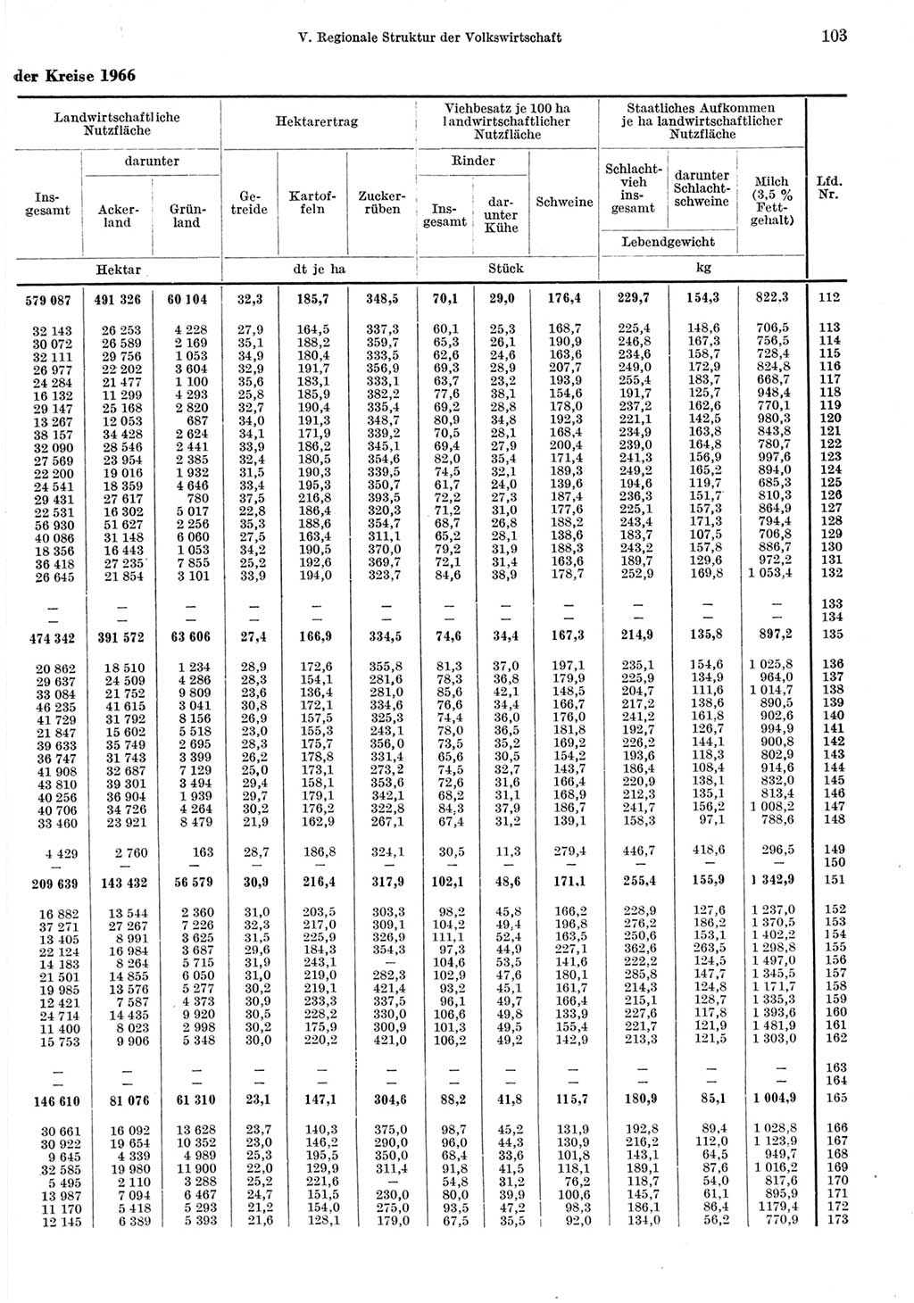 Statistisches Jahrbuch der Deutschen Demokratischen Republik (DDR) 1967, Seite 103 (Stat. Jb. DDR 1967, S. 103)