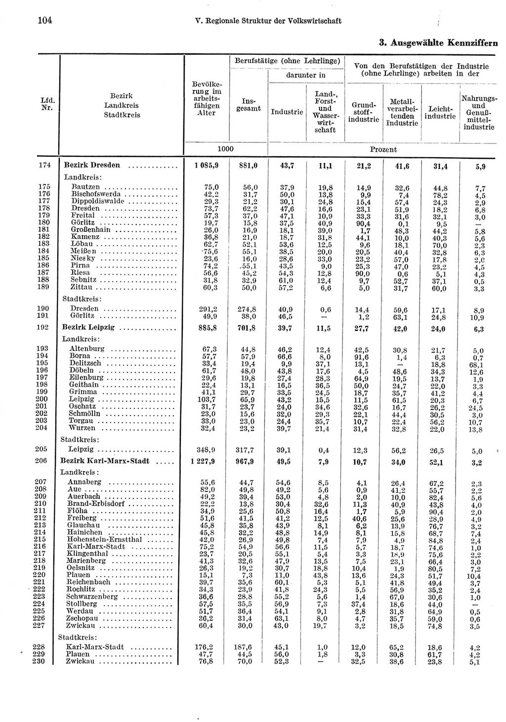 Statistisches Jahrbuch der Deutschen Demokratischen Republik (DDR) 1967, Seite 104 (Stat. Jb. DDR 1967, S. 104)