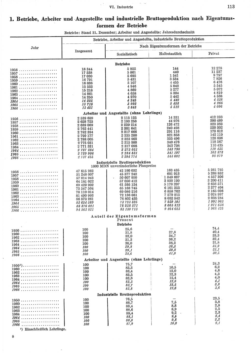 Statistisches Jahrbuch der Deutschen Demokratischen Republik (DDR) 1967, Seite 113 (Stat. Jb. DDR 1967, S. 113)