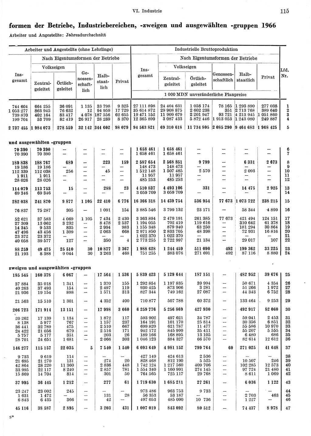 Statistisches Jahrbuch der Deutschen Demokratischen Republik (DDR) 1967, Seite 115 (Stat. Jb. DDR 1967, S. 115)