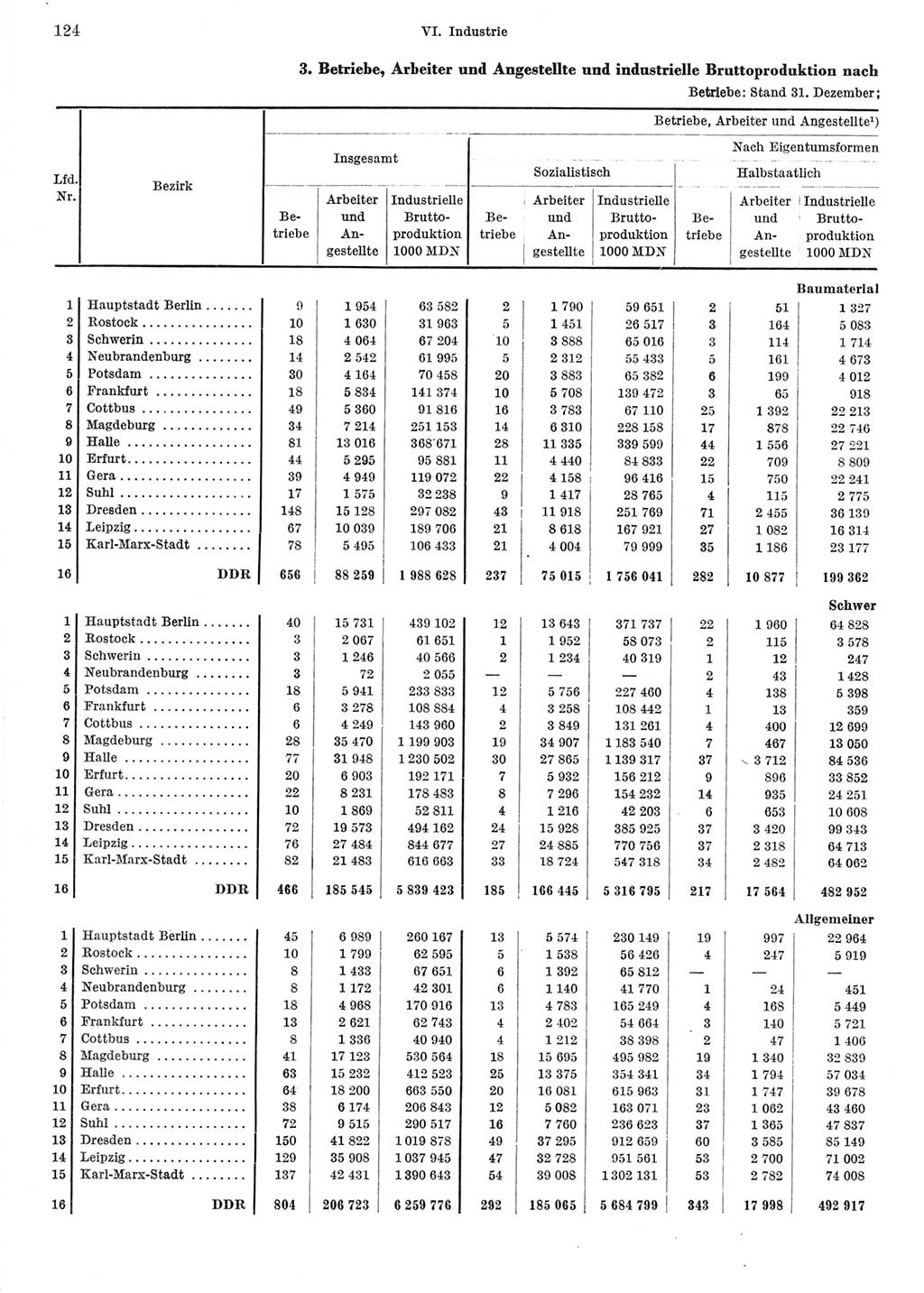 Statistisches Jahrbuch der Deutschen Demokratischen Republik (DDR) 1967, Seite 124 (Stat. Jb. DDR 1967, S. 124)