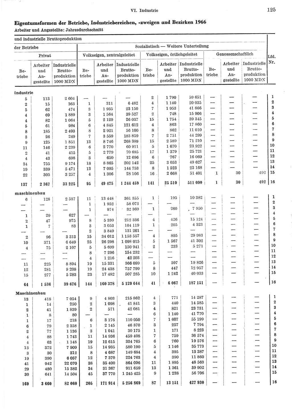 Statistisches Jahrbuch der Deutschen Demokratischen Republik (DDR) 1967, Seite 125 (Stat. Jb. DDR 1967, S. 125)