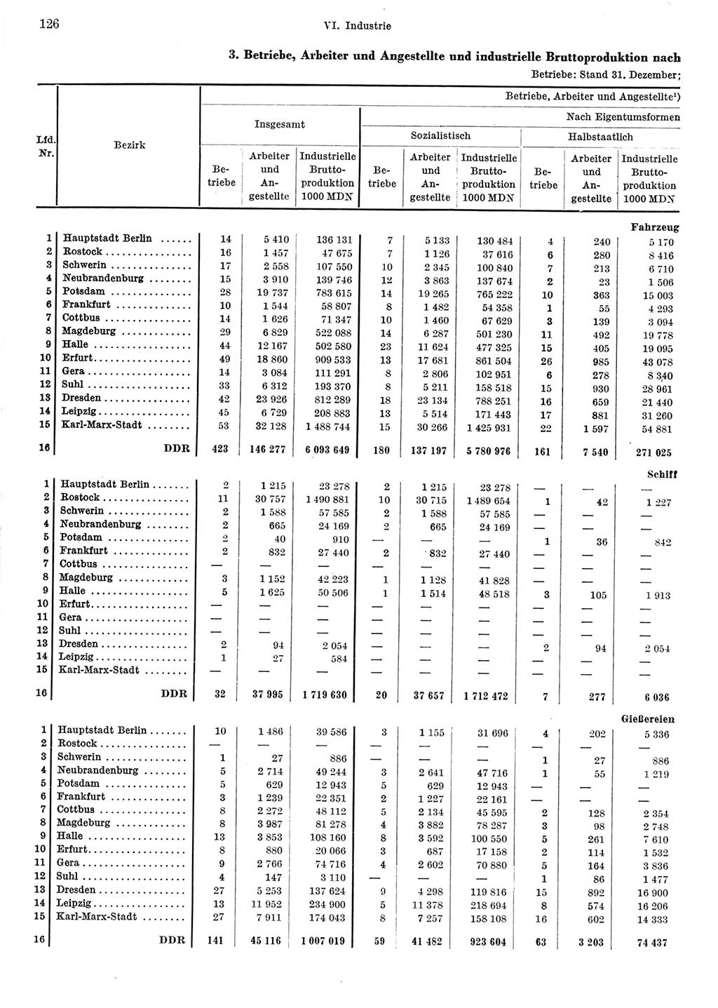 Statistisches Jahrbuch der Deutschen Demokratischen Republik (DDR) 1967, Seite 126 (Stat. Jb. DDR 1967, S. 126)