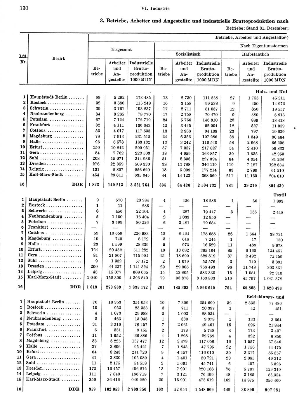 Statistisches Jahrbuch der Deutschen Demokratischen Republik (DDR) 1967, Seite 130 (Stat. Jb. DDR 1967, S. 130)