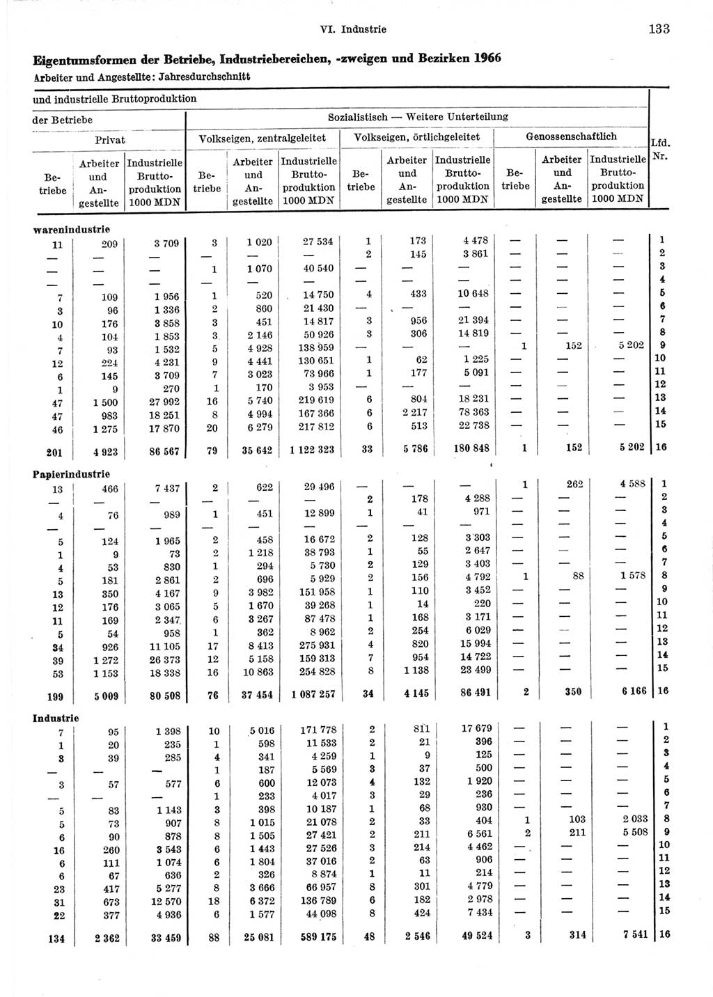 Statistisches Jahrbuch der Deutschen Demokratischen Republik (DDR) 1967, Seite 133 (Stat. Jb. DDR 1967, S. 133)