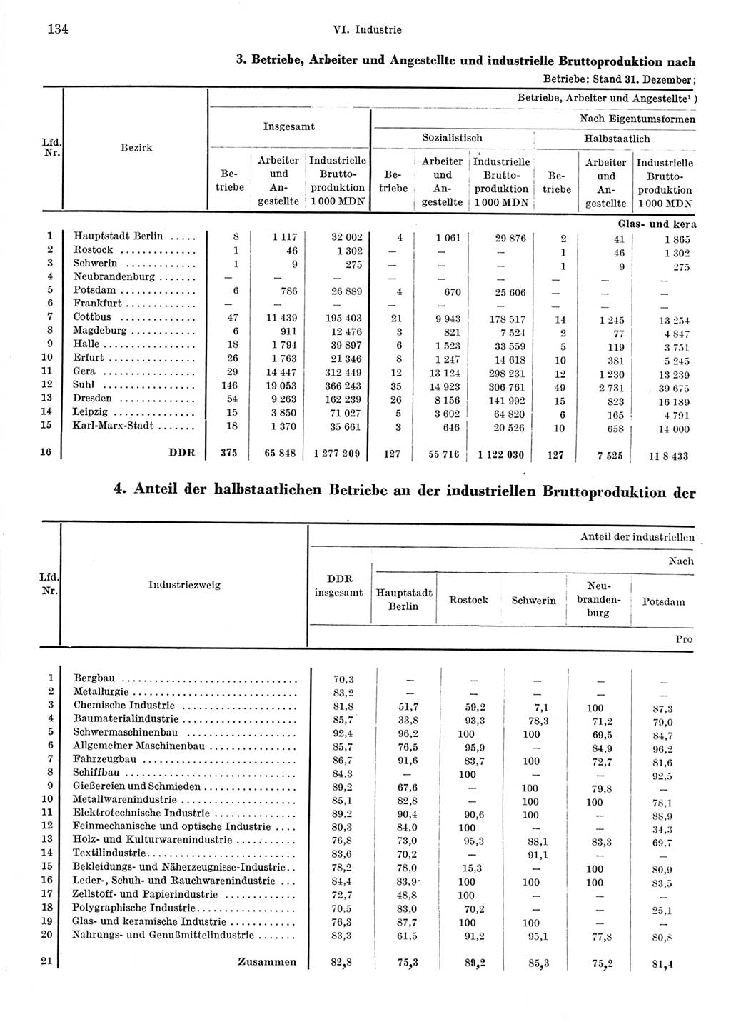 Statistisches Jahrbuch der Deutschen Demokratischen Republik (DDR) 1967, Seite 134 (Stat. Jb. DDR 1967, S. 134)