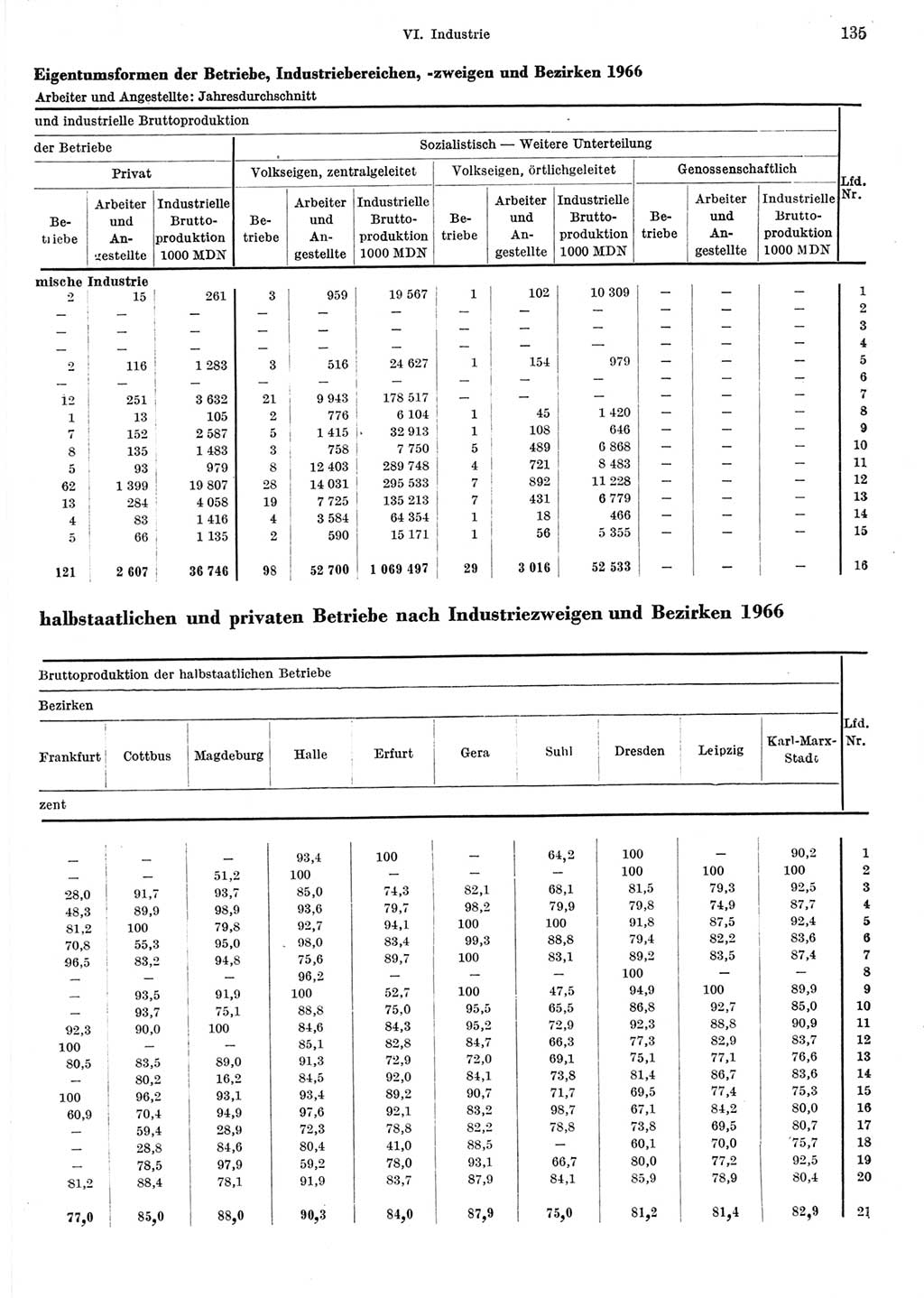 Statistisches Jahrbuch der Deutschen Demokratischen Republik (DDR) 1967, Seite 135 (Stat. Jb. DDR 1967, S. 135)