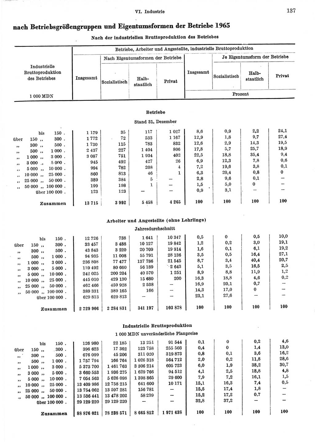 Statistisches Jahrbuch der Deutschen Demokratischen Republik (DDR) 1967, Seite 137 (Stat. Jb. DDR 1967, S. 137)