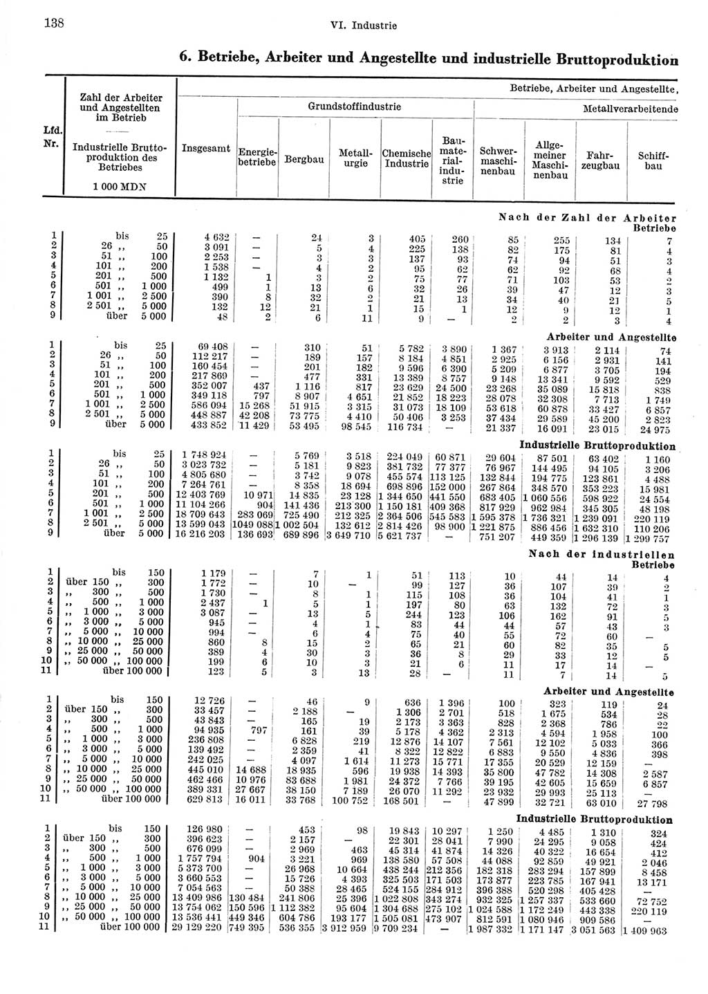 Statistisches Jahrbuch der Deutschen Demokratischen Republik (DDR) 1967, Seite 138 (Stat. Jb. DDR 1967, S. 138)