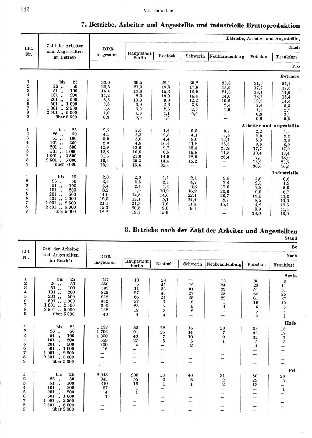 Statistisches Jahrbuch der Deutschen Demokratischen Republik (DDR) 1967, Seite 142 (Stat. Jb. DDR 1967, S. 142)