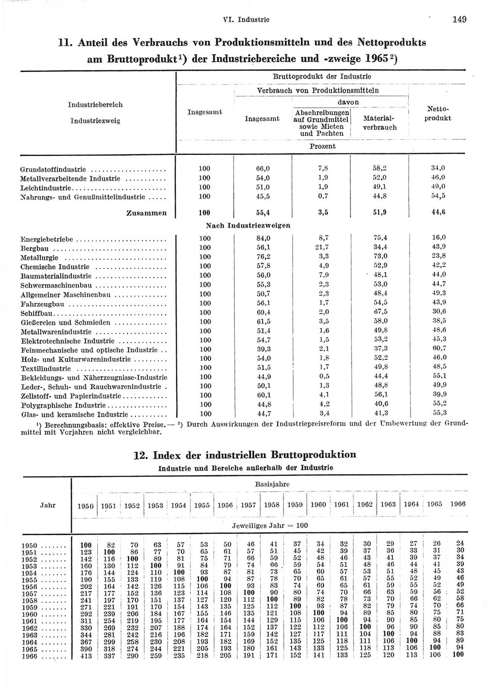 Statistisches Jahrbuch der Deutschen Demokratischen Republik (DDR) 1967, Seite 149 (Stat. Jb. DDR 1967, S. 149)
