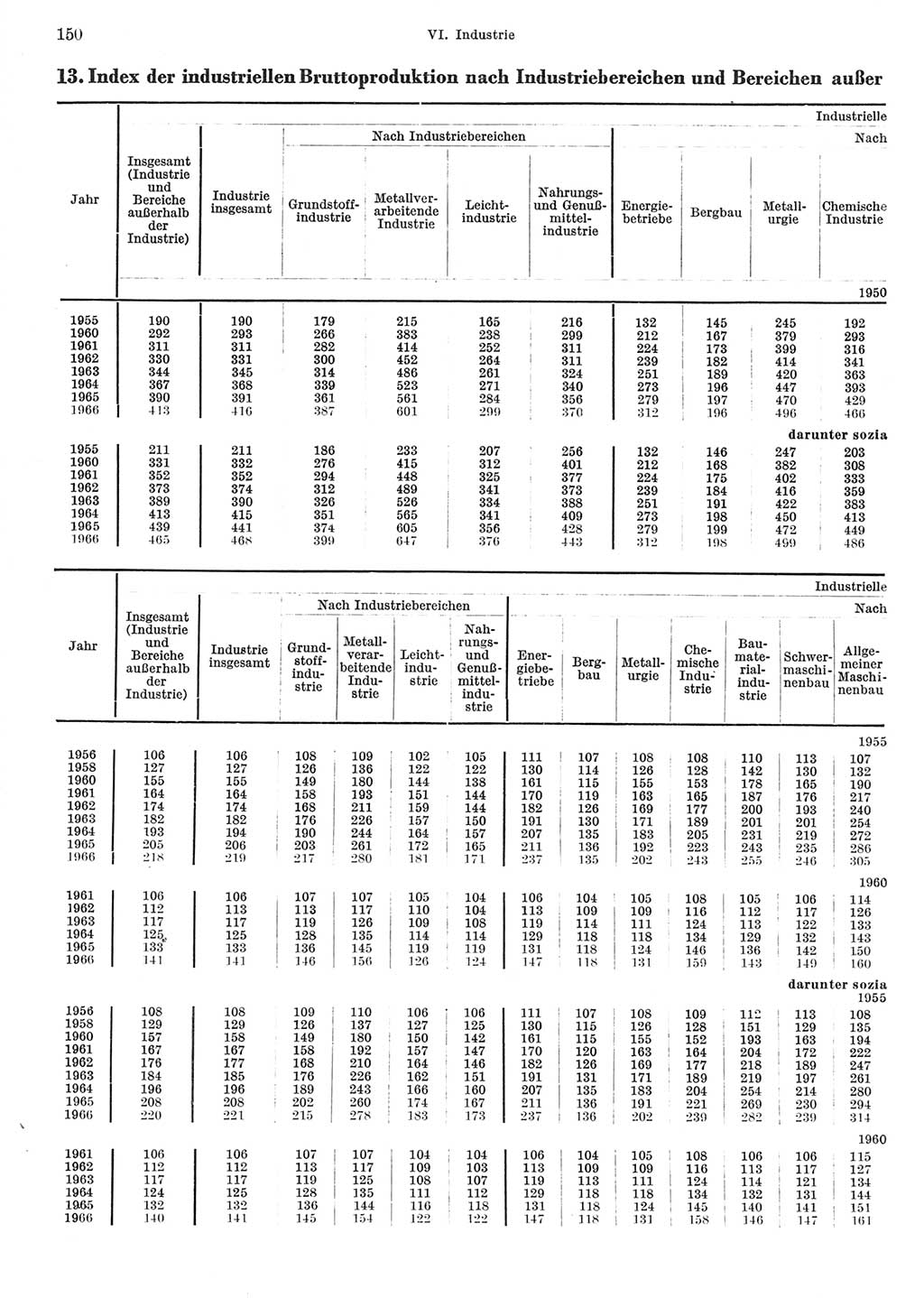 Statistisches Jahrbuch der Deutschen Demokratischen Republik (DDR) 1967, Seite 150 (Stat. Jb. DDR 1967, S. 150)