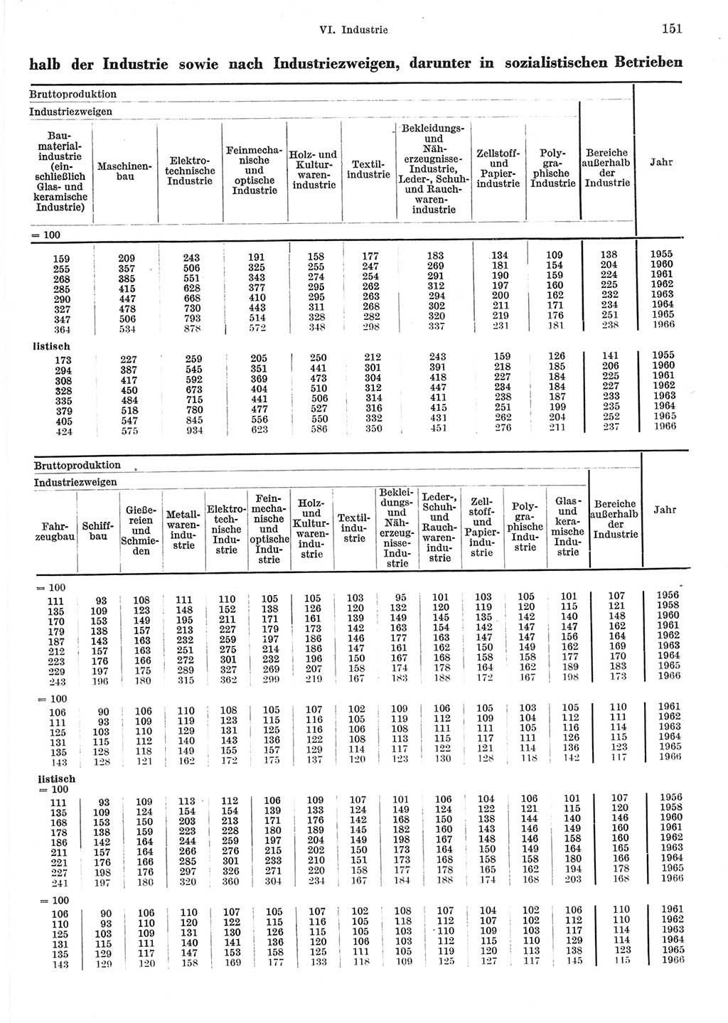 Statistisches Jahrbuch der Deutschen Demokratischen Republik (DDR) 1967, Seite 151 (Stat. Jb. DDR 1967, S. 151)