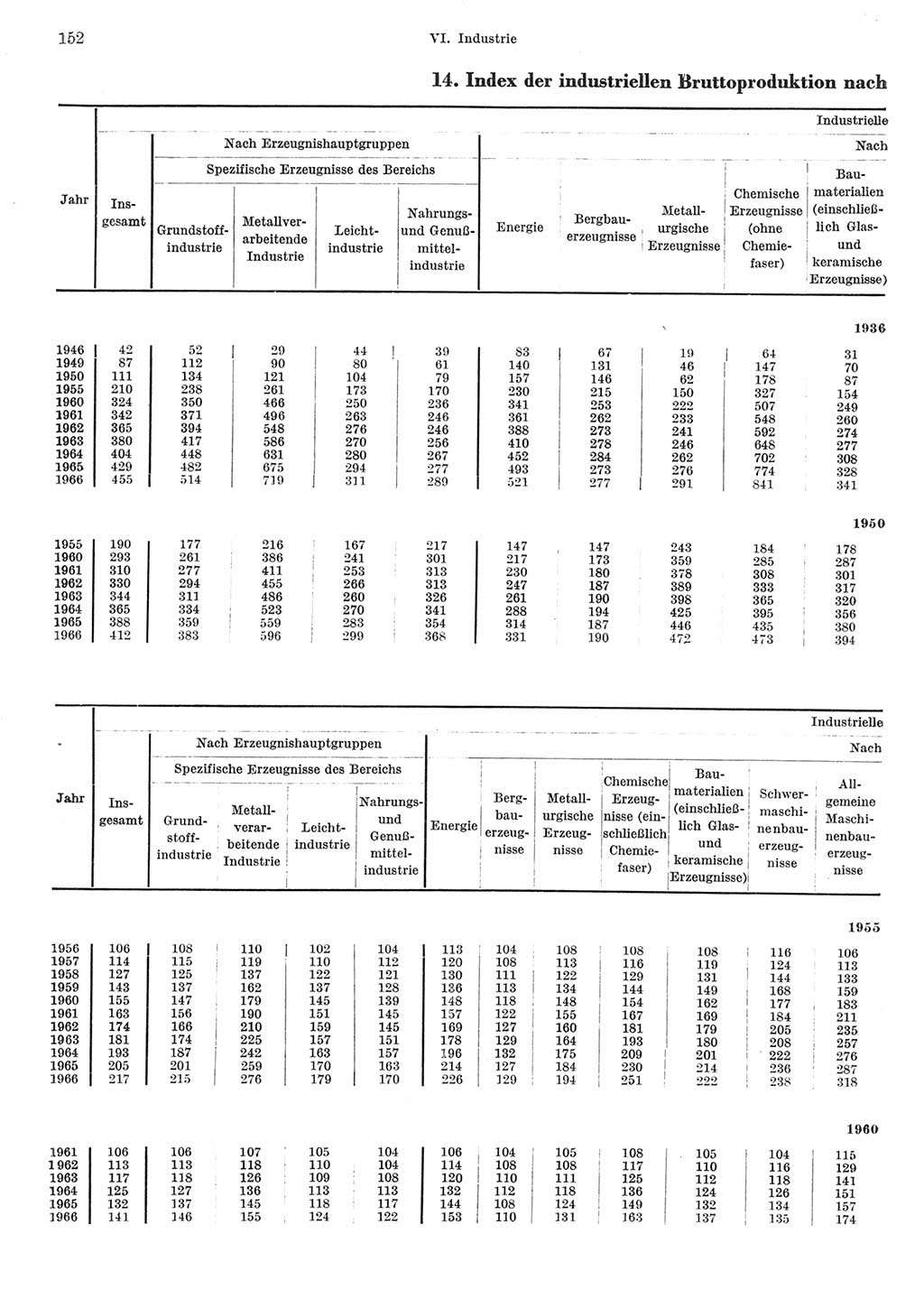 Statistisches Jahrbuch der Deutschen Demokratischen Republik (DDR) 1967, Seite 152 (Stat. Jb. DDR 1967, S. 152)