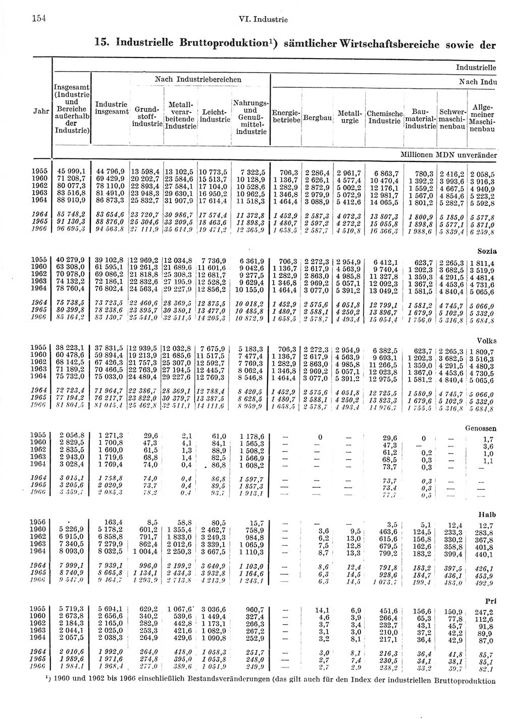 Statistisches Jahrbuch der Deutschen Demokratischen Republik (DDR) 1967, Seite 154 (Stat. Jb. DDR 1967, S. 154)