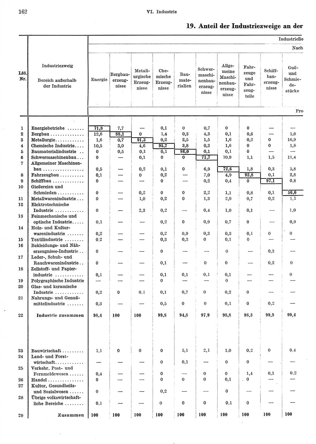 Statistisches Jahrbuch der Deutschen Demokratischen Republik (DDR) 1967, Seite 162 (Stat. Jb. DDR 1967, S. 162)