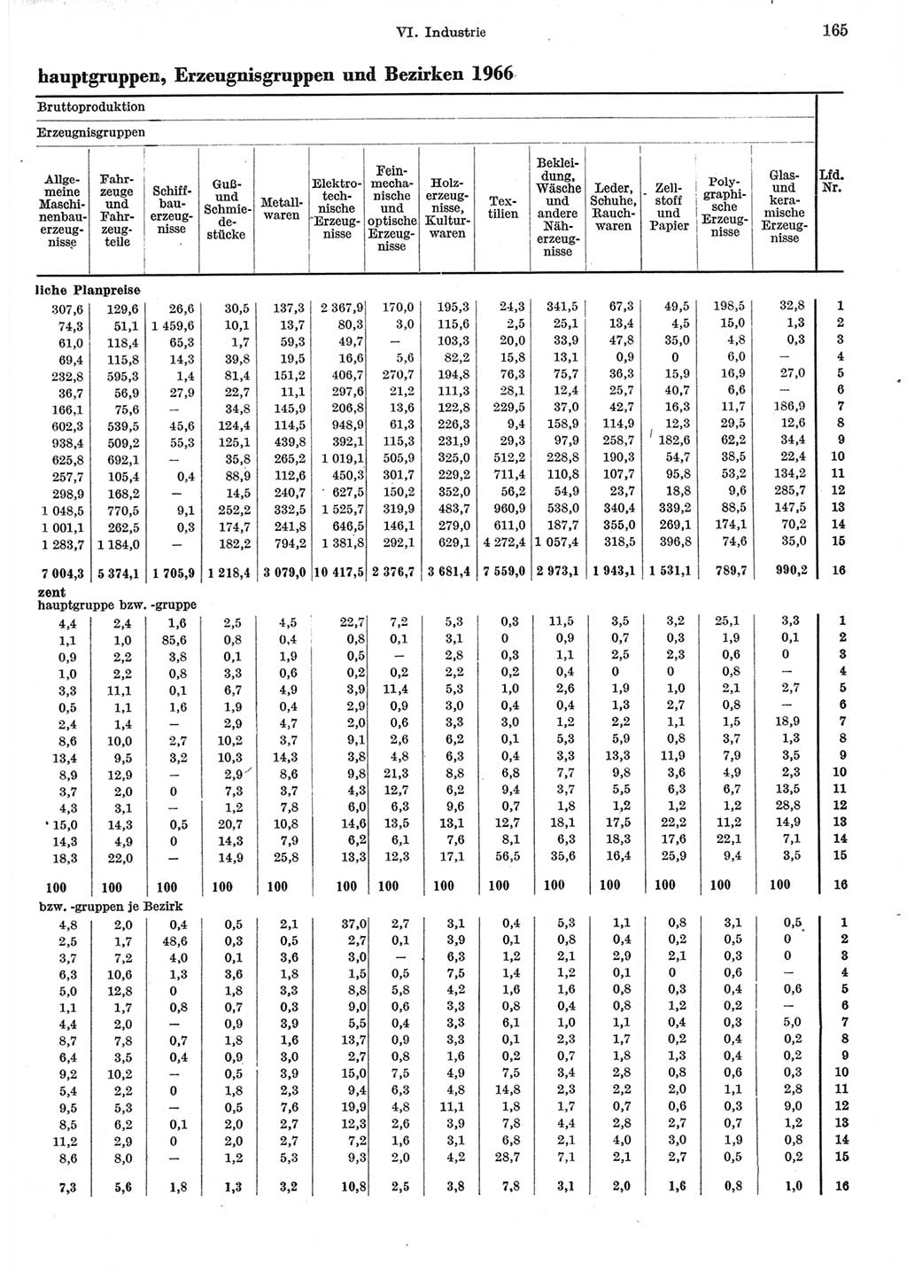 Statistisches Jahrbuch der Deutschen Demokratischen Republik (DDR) 1967, Seite 165 (Stat. Jb. DDR 1967, S. 165)