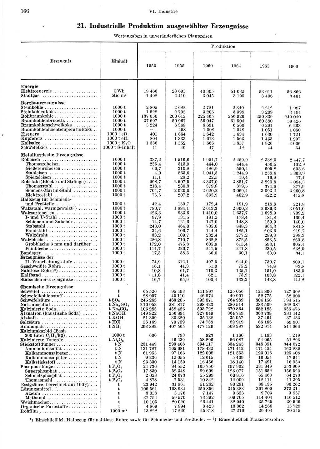 Statistisches Jahrbuch der Deutschen Demokratischen Republik (DDR) 1967, Seite 166 (Stat. Jb. DDR 1967, S. 166)