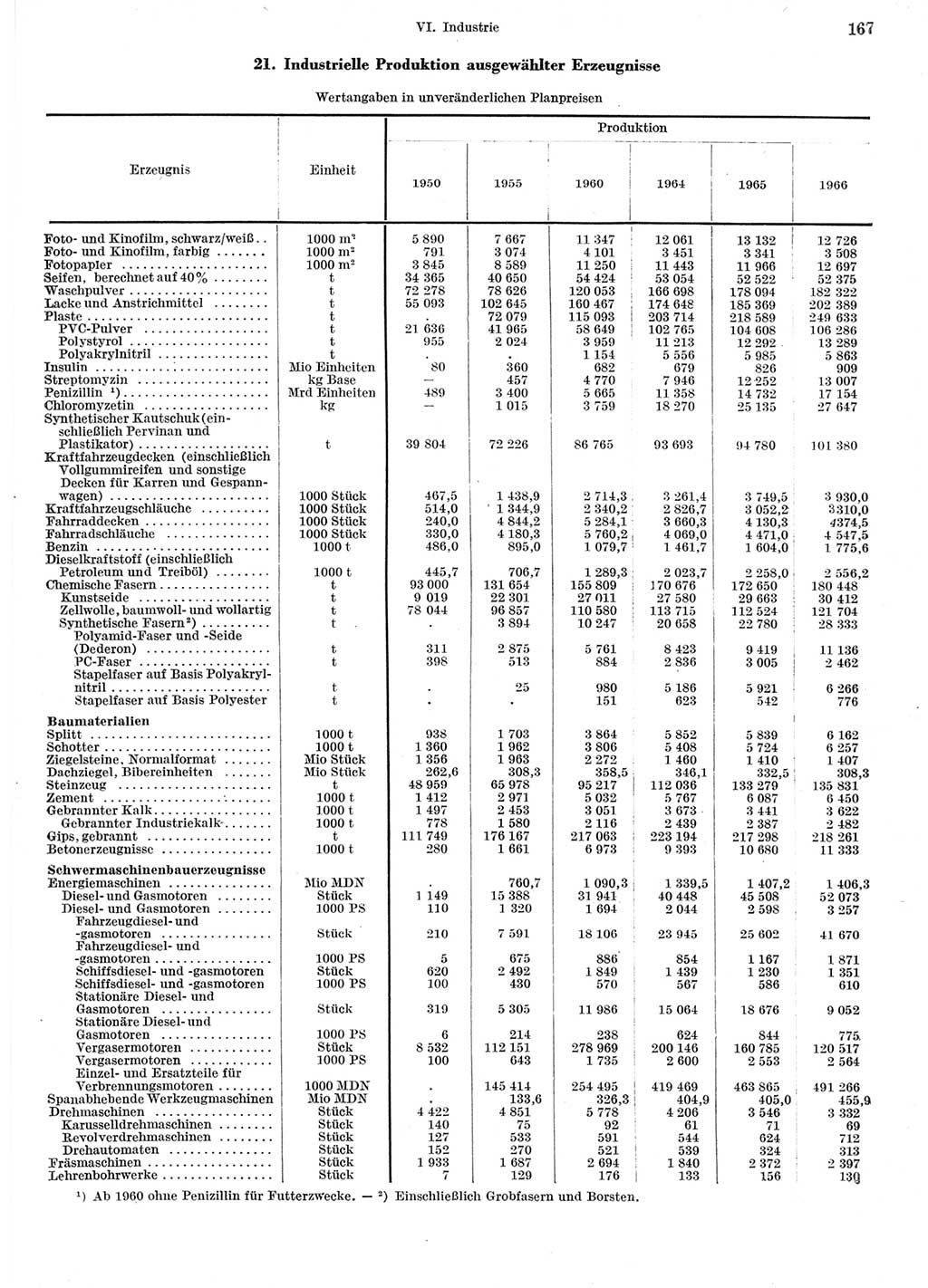 Statistisches Jahrbuch der Deutschen Demokratischen Republik (DDR) 1967, Seite 167 (Stat. Jb. DDR 1967, S. 167)