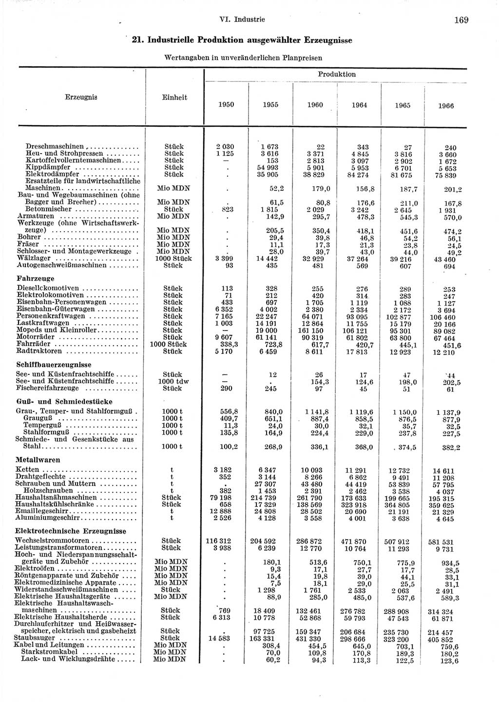 Statistisches Jahrbuch der Deutschen Demokratischen Republik (DDR) 1967, Seite 169 (Stat. Jb. DDR 1967, S. 169)