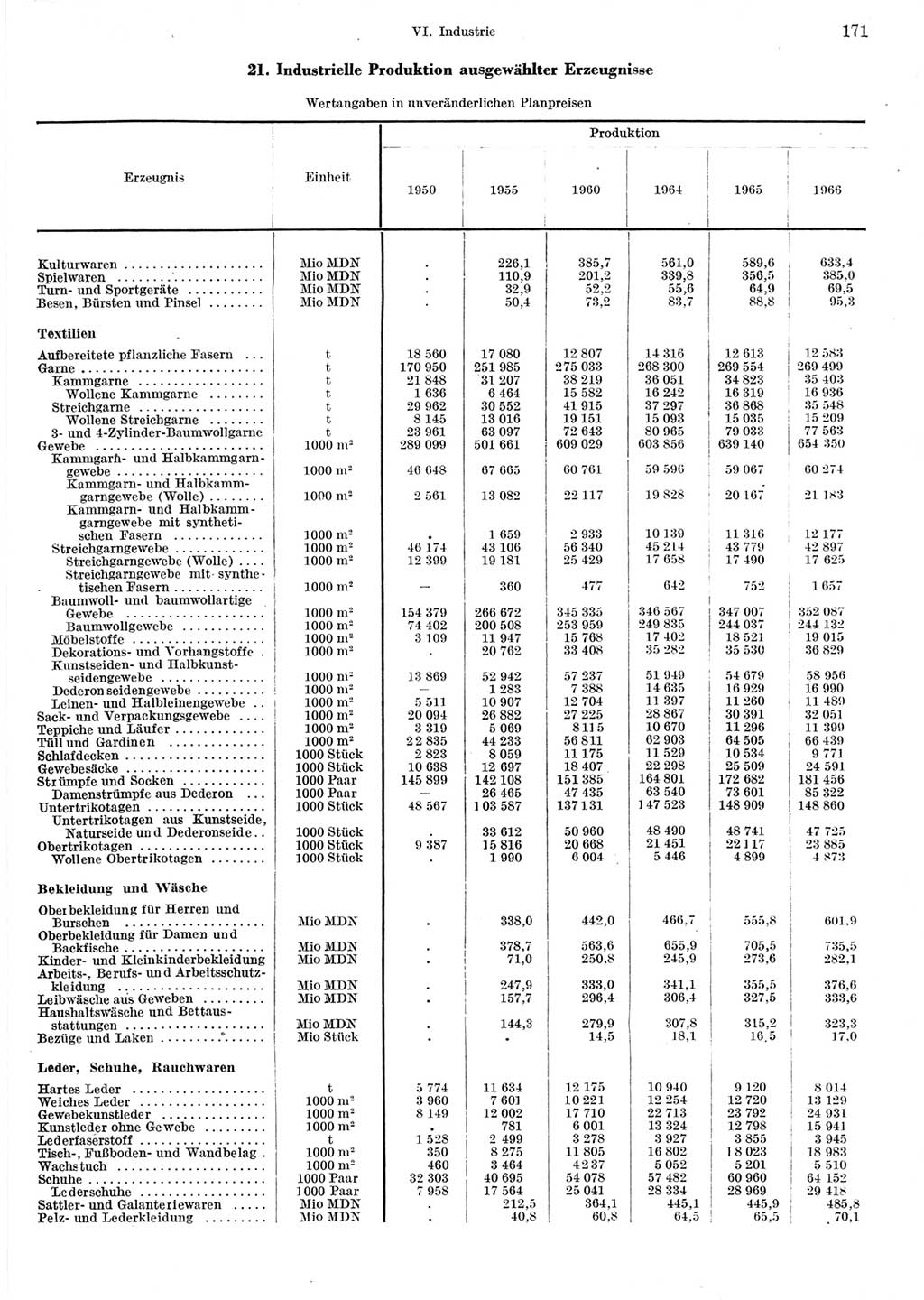 Statistisches Jahrbuch der Deutschen Demokratischen Republik (DDR) 1967, Seite 171 (Stat. Jb. DDR 1967, S. 171)