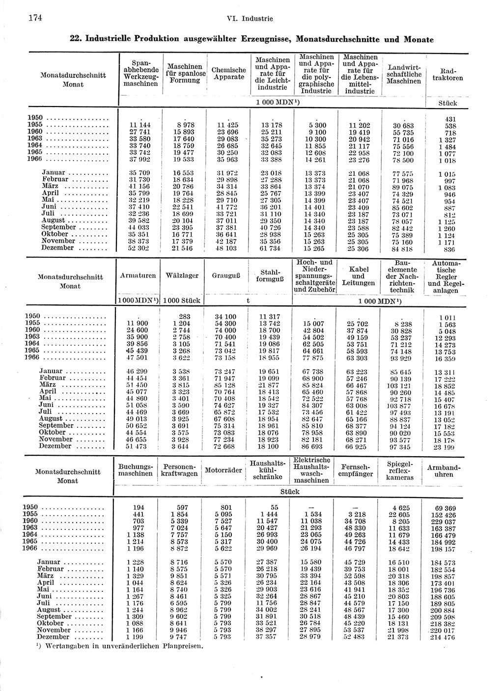 Statistisches Jahrbuch der Deutschen Demokratischen Republik (DDR) 1967, Seite 174 (Stat. Jb. DDR 1967, S. 174)