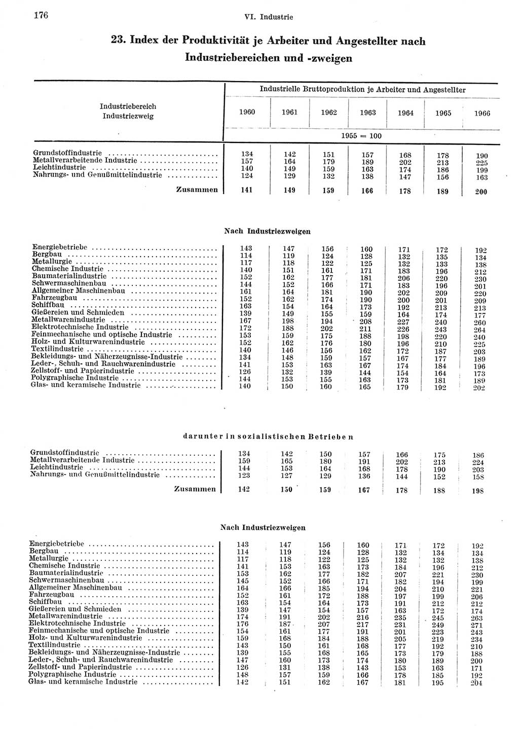 Statistisches Jahrbuch der Deutschen Demokratischen Republik (DDR) 1967, Seite 176 (Stat. Jb. DDR 1967, S. 176)