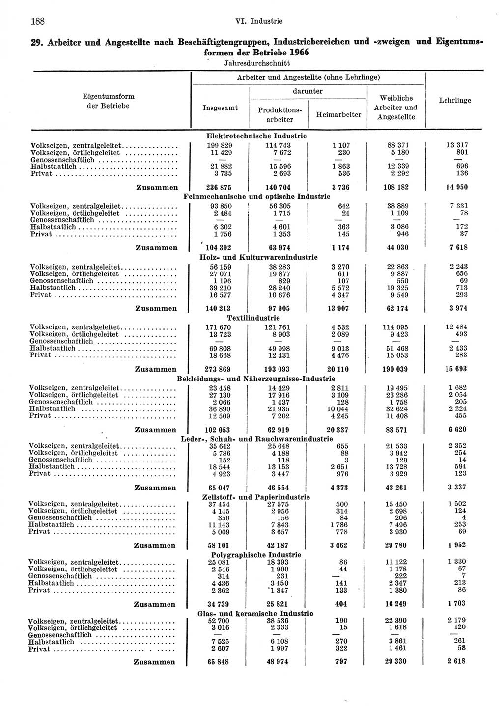 Statistisches Jahrbuch der Deutschen Demokratischen Republik (DDR) 1967, Seite 188 (Stat. Jb. DDR 1967, S. 188)