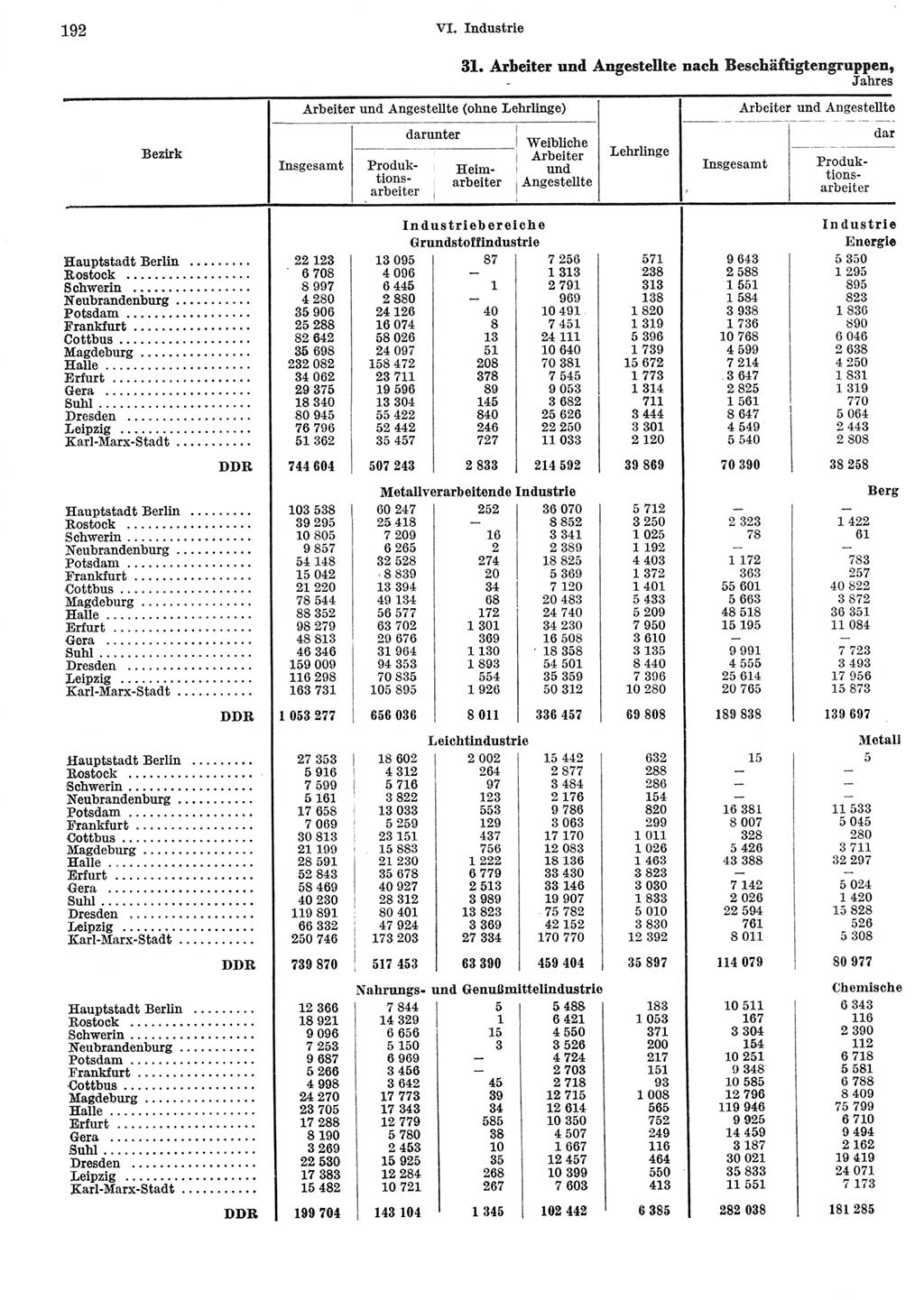 Statistisches Jahrbuch der Deutschen Demokratischen Republik (DDR) 1967, Seite 192 (Stat. Jb. DDR 1967, S. 192)