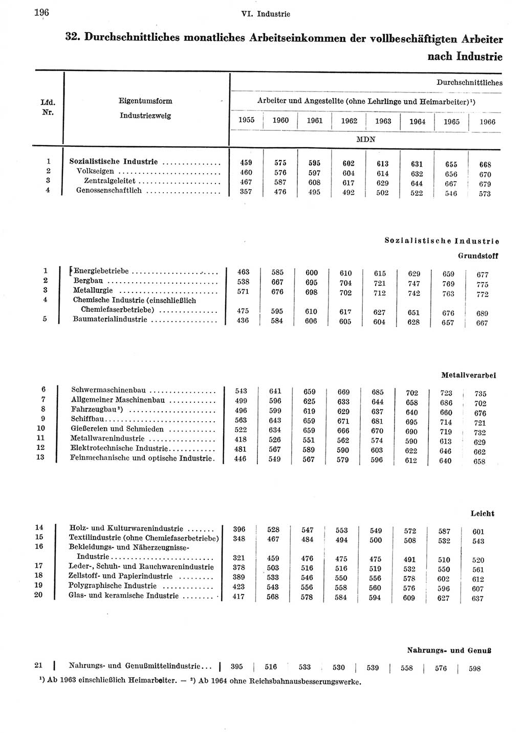 Statistisches Jahrbuch der Deutschen Demokratischen Republik (DDR) 1967, Seite 196 (Stat. Jb. DDR 1967, S. 196)