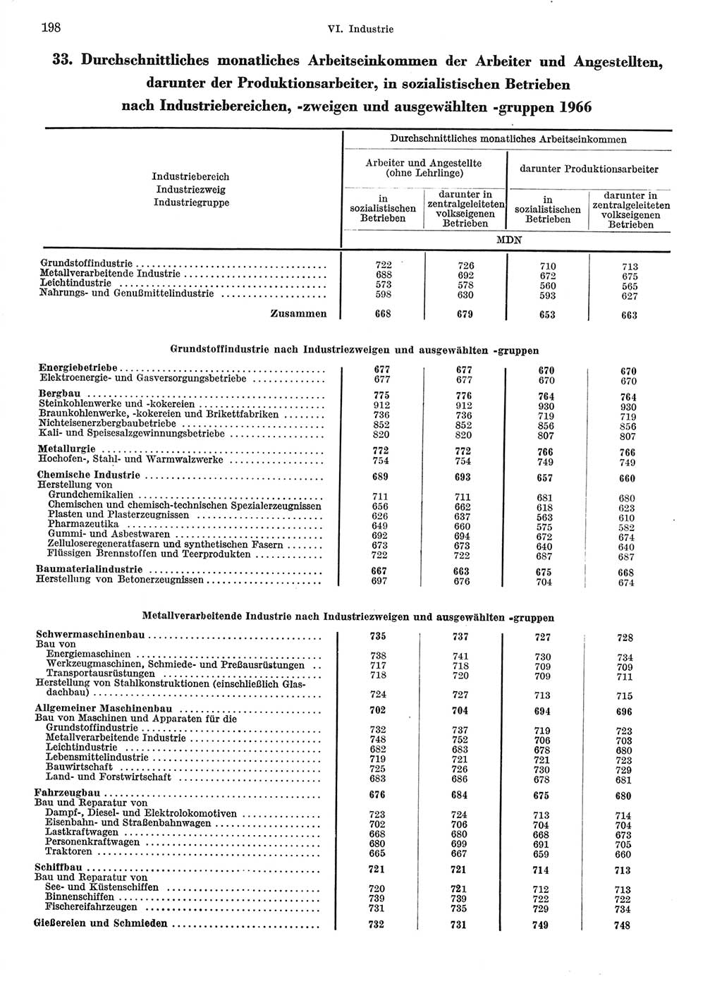 Statistisches Jahrbuch der Deutschen Demokratischen Republik (DDR) 1967, Seite 198 (Stat. Jb. DDR 1967, S. 198)