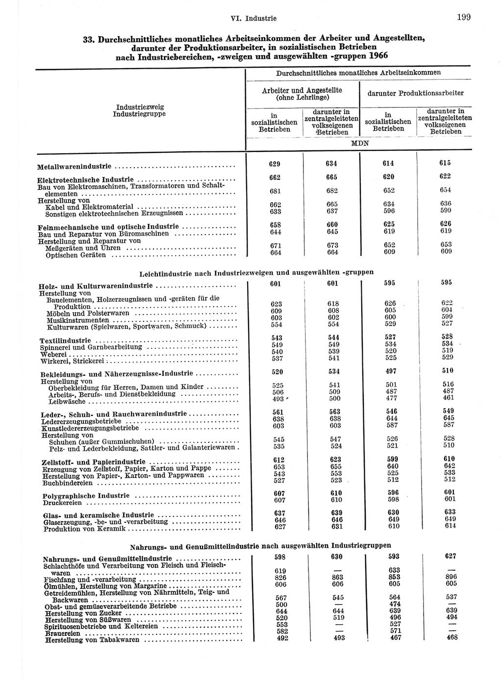 Statistisches Jahrbuch der Deutschen Demokratischen Republik (DDR) 1967, Seite 199 (Stat. Jb. DDR 1967, S. 199)
