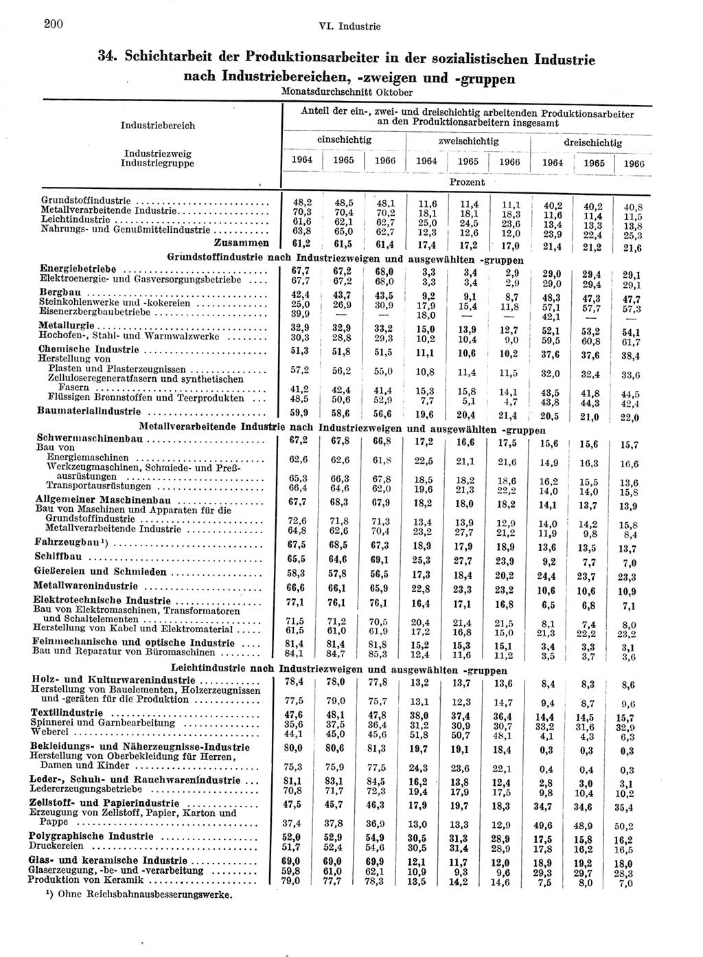 Statistisches Jahrbuch der Deutschen Demokratischen Republik (DDR) 1967, Seite 200 (Stat. Jb. DDR 1967, S. 200)