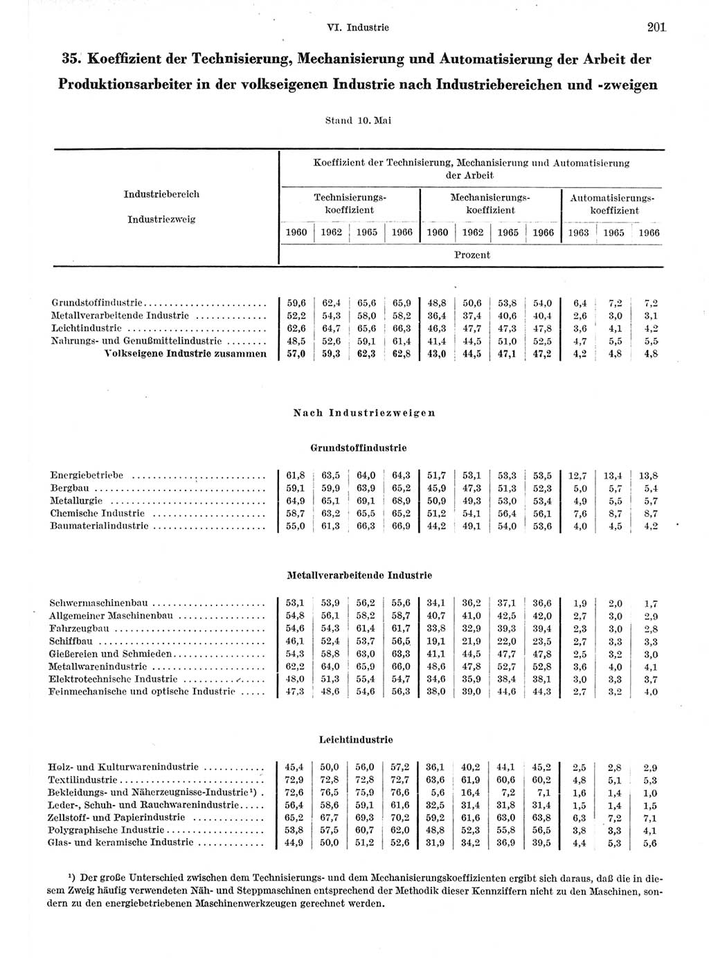 Statistisches Jahrbuch der Deutschen Demokratischen Republik (DDR) 1967, Seite 201 (Stat. Jb. DDR 1967, S. 201)