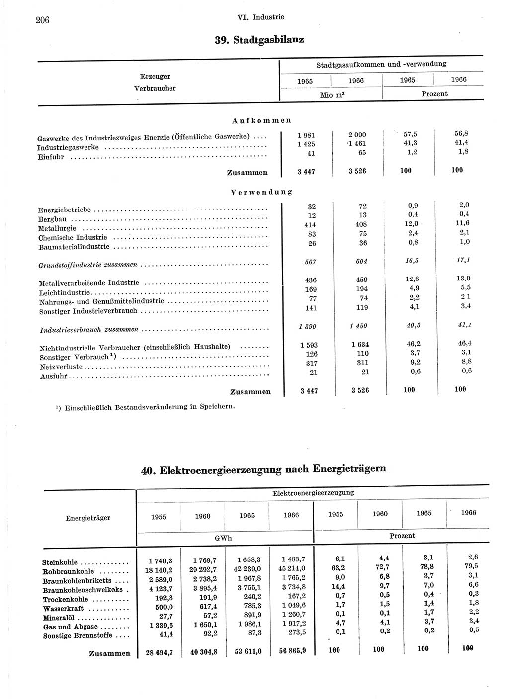 Statistisches Jahrbuch der Deutschen Demokratischen Republik (DDR) 1967, Seite 206 (Stat. Jb. DDR 1967, S. 206)