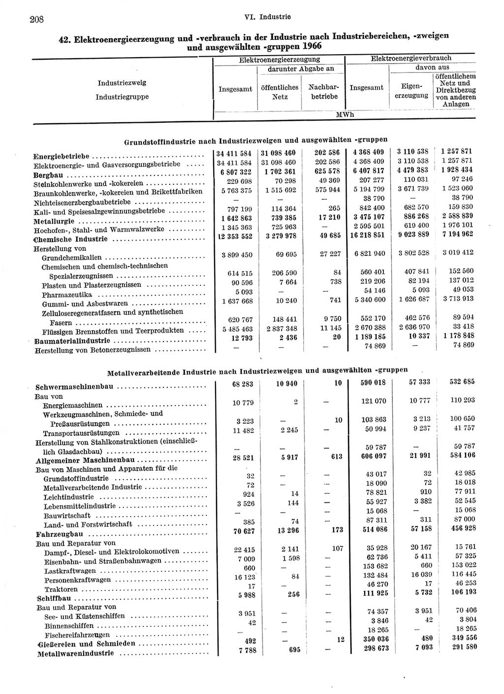 Statistisches Jahrbuch der Deutschen Demokratischen Republik (DDR) 1967, Seite 208 (Stat. Jb. DDR 1967, S. 208)