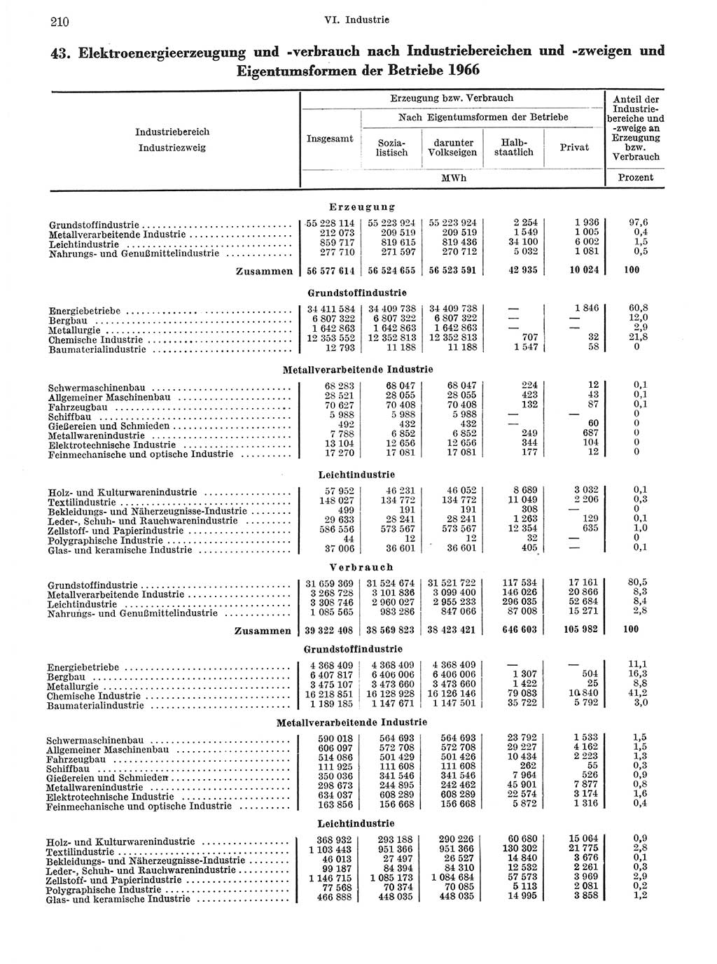 Statistisches Jahrbuch der Deutschen Demokratischen Republik (DDR) 1967, Seite 210 (Stat. Jb. DDR 1967, S. 210)