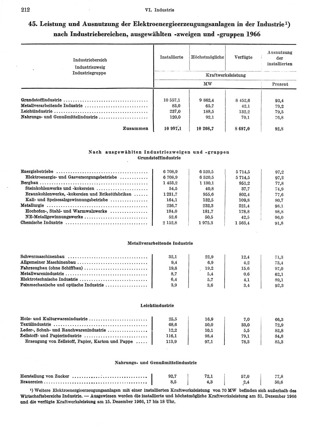 Statistisches Jahrbuch der Deutschen Demokratischen Republik (DDR) 1967, Seite 212 (Stat. Jb. DDR 1967, S. 212)