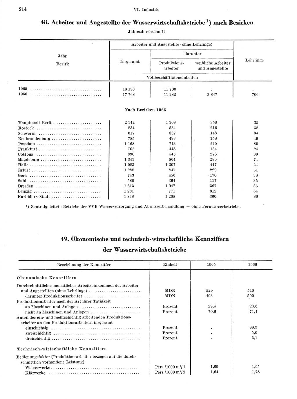 Statistisches Jahrbuch der Deutschen Demokratischen Republik (DDR) 1967, Seite 214 (Stat. Jb. DDR 1967, S. 214)