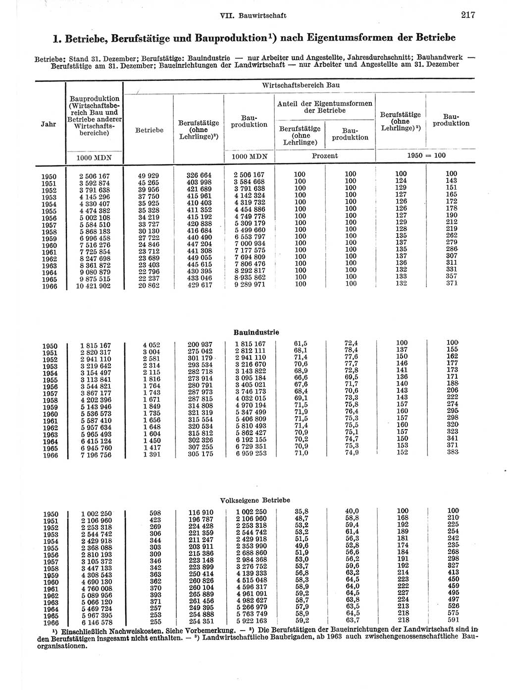 Statistisches Jahrbuch der Deutschen Demokratischen Republik (DDR) 1967, Seite 217 (Stat. Jb. DDR 1967, S. 217)