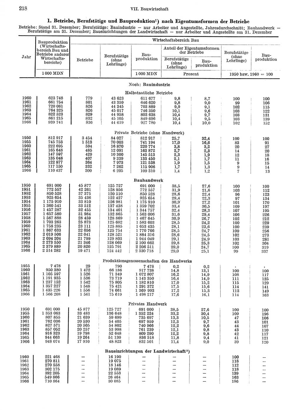 Statistisches Jahrbuch der Deutschen Demokratischen Republik (DDR) 1967, Seite 218 (Stat. Jb. DDR 1967, S. 218)