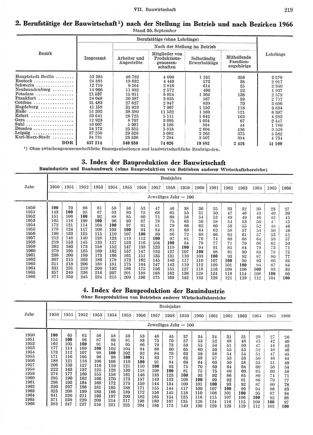 Statistisches Jahrbuch der Deutschen Demokratischen Republik (DDR) 1967, Seite 219 (Stat. Jb. DDR 1967, S. 219)