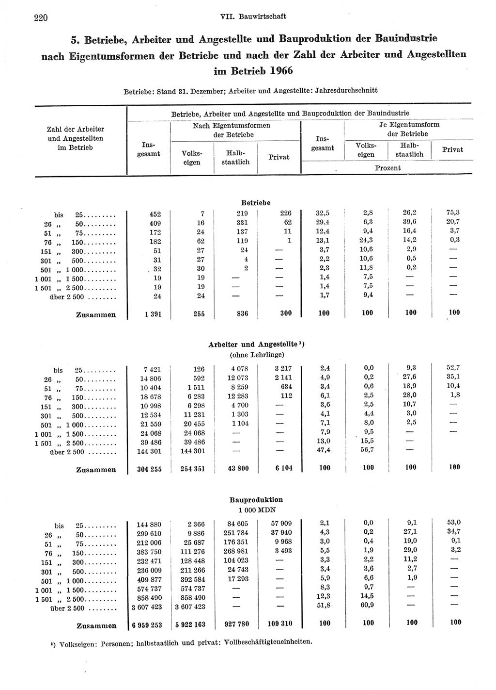 Statistisches Jahrbuch der Deutschen Demokratischen Republik (DDR) 1967, Seite 220 (Stat. Jb. DDR 1967, S. 220)