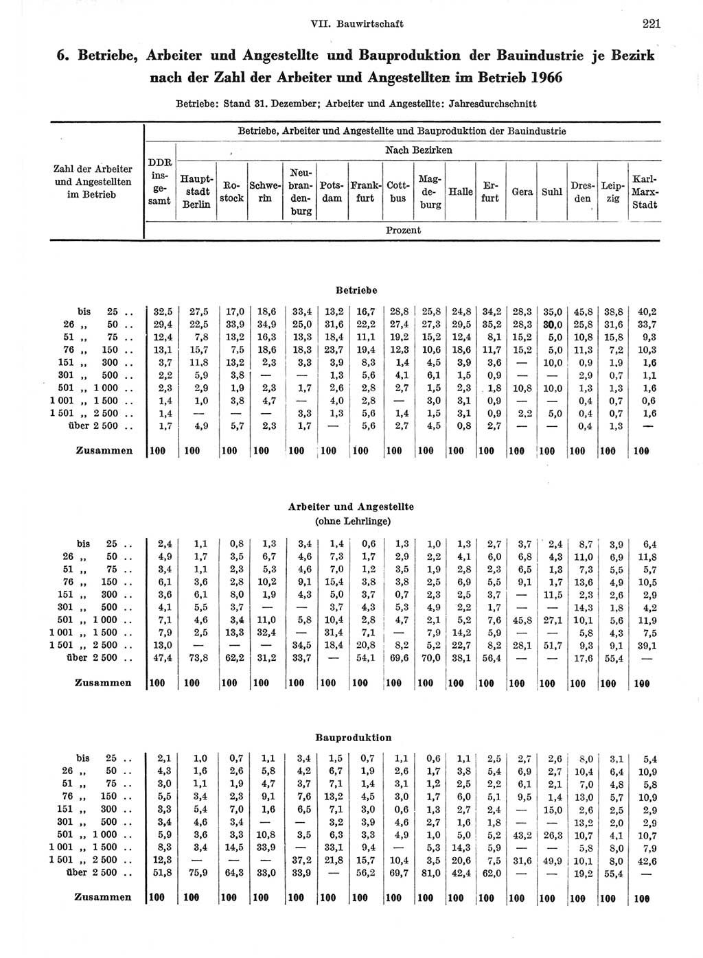 Statistisches Jahrbuch der Deutschen Demokratischen Republik (DDR) 1967, Seite 221 (Stat. Jb. DDR 1967, S. 221)