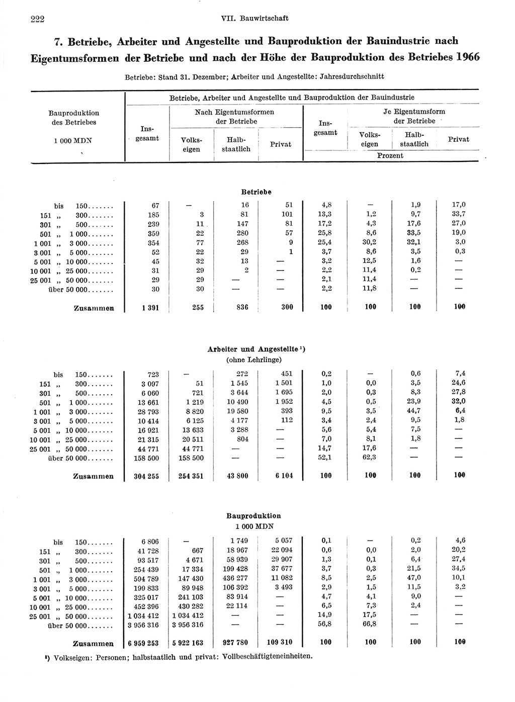 Statistisches Jahrbuch der Deutschen Demokratischen Republik (DDR) 1967, Seite 222 (Stat. Jb. DDR 1967, S. 222)