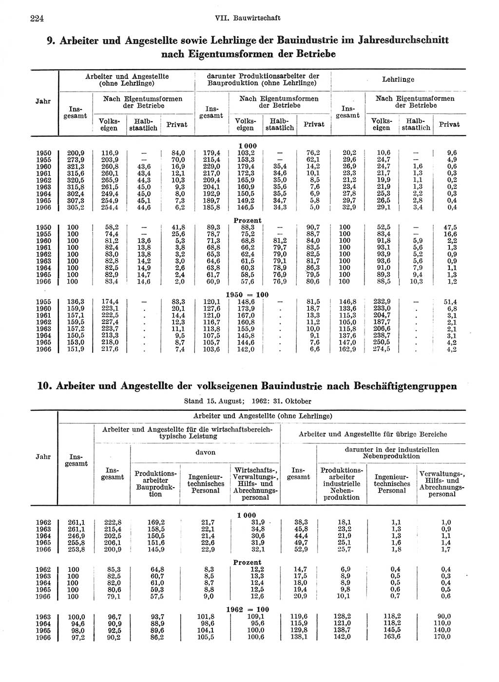 Statistisches Jahrbuch der Deutschen Demokratischen Republik (DDR) 1967, Seite 224 (Stat. Jb. DDR 1967, S. 224)